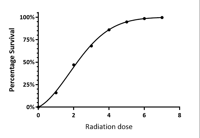 GraphPad Prism 10 Curve Fitting Guide Linear quadratic Y is