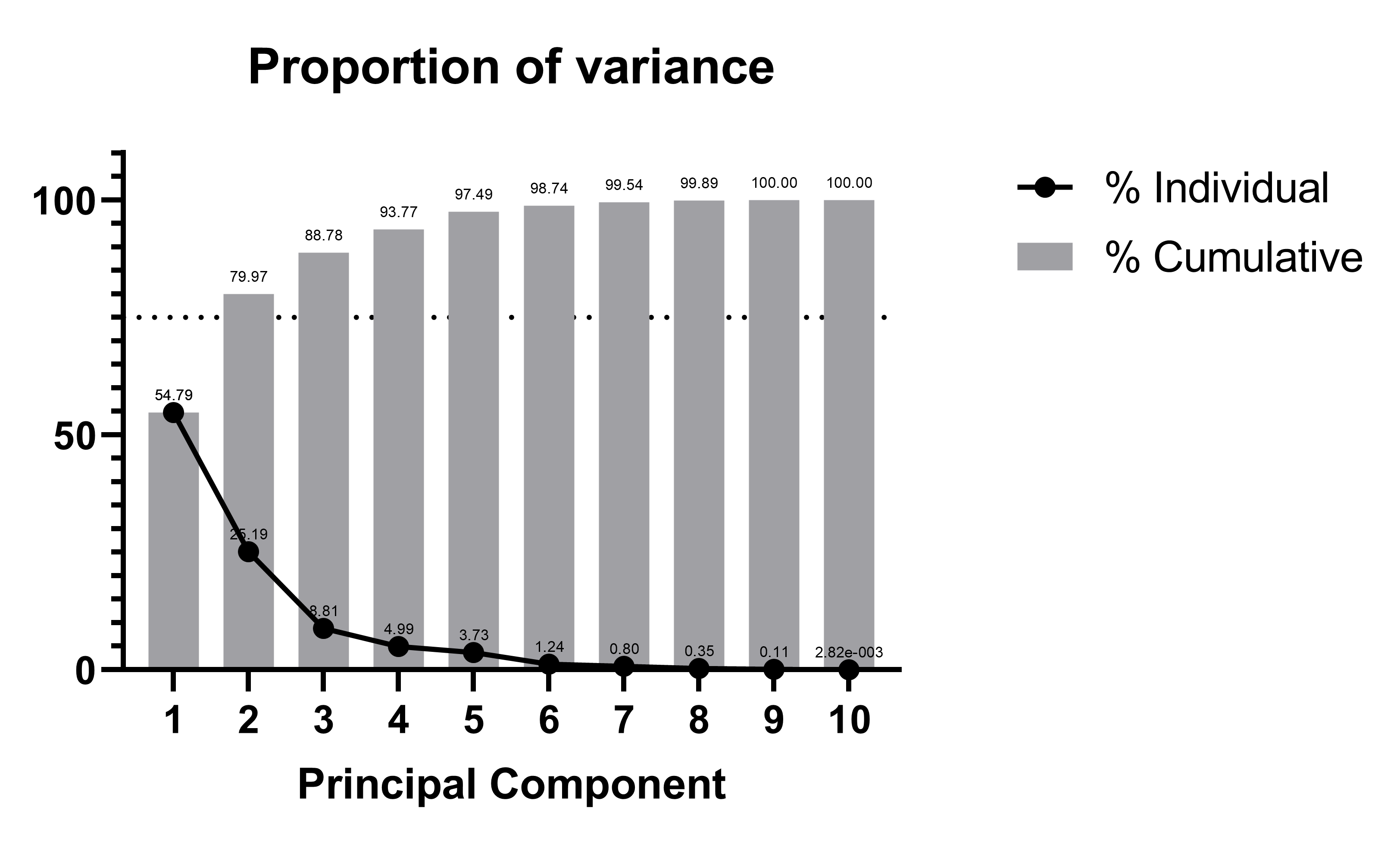 GraphPad Prism 10 Statistics Guide Graphs for Principal Component