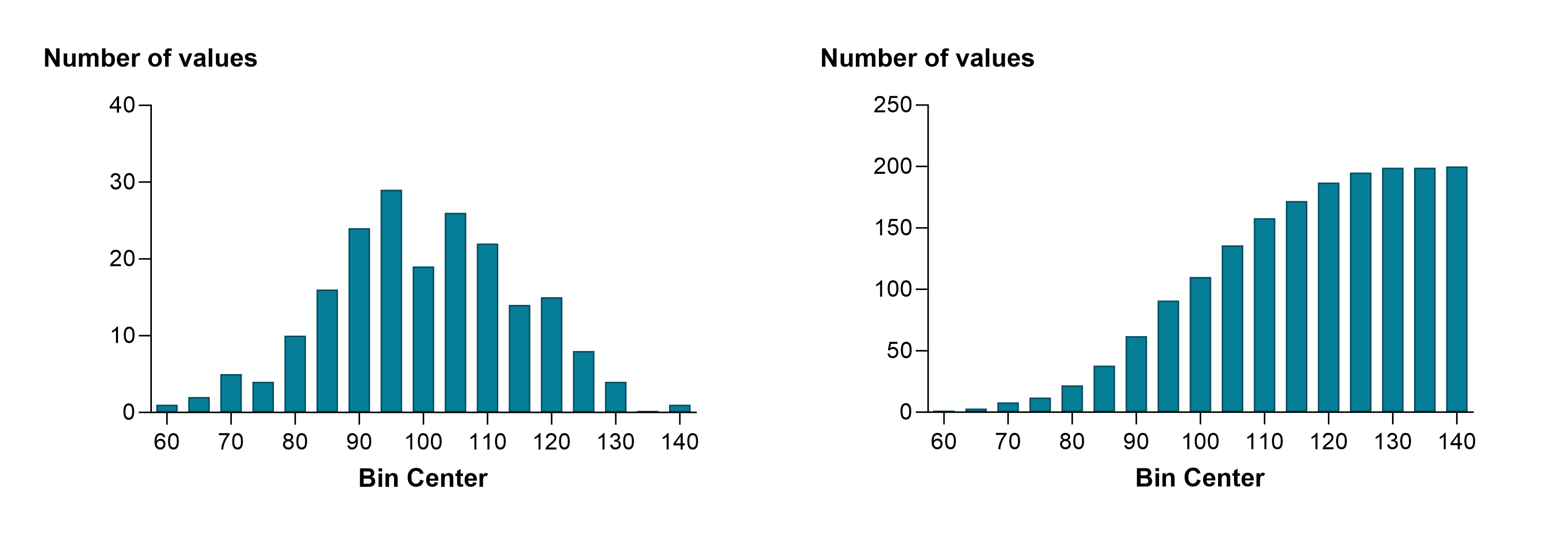GraphPad Prism 10 Statistics Guide - How to: Frequency distribution