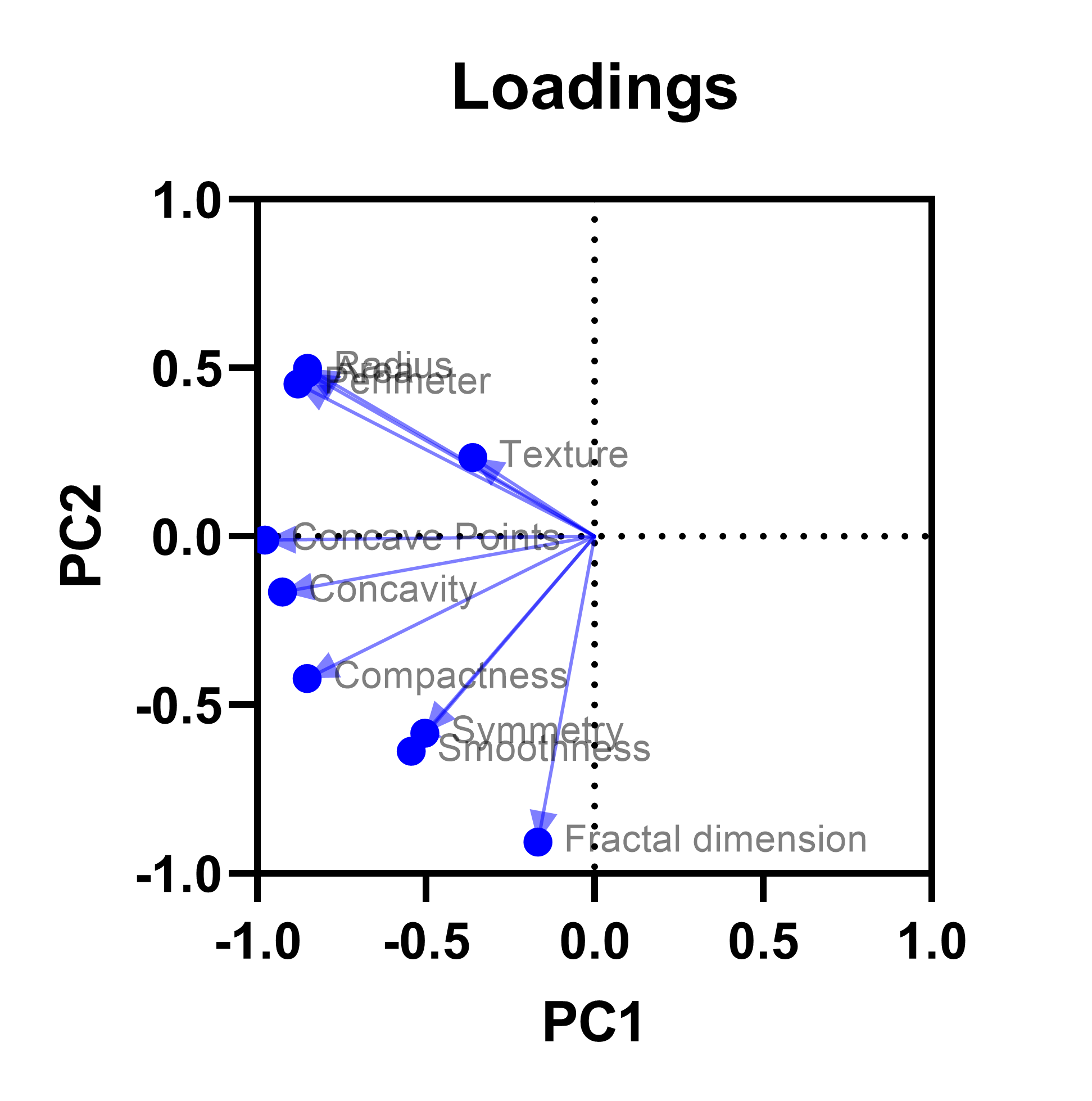GraphPad Prism 10 Statistics Guide Graphs for Principal Component Analysis