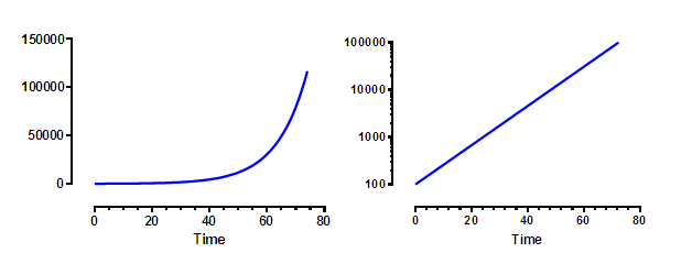 Example of Log-scale graphs