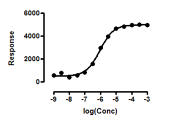 4 parameter logistic curve graphpad prism