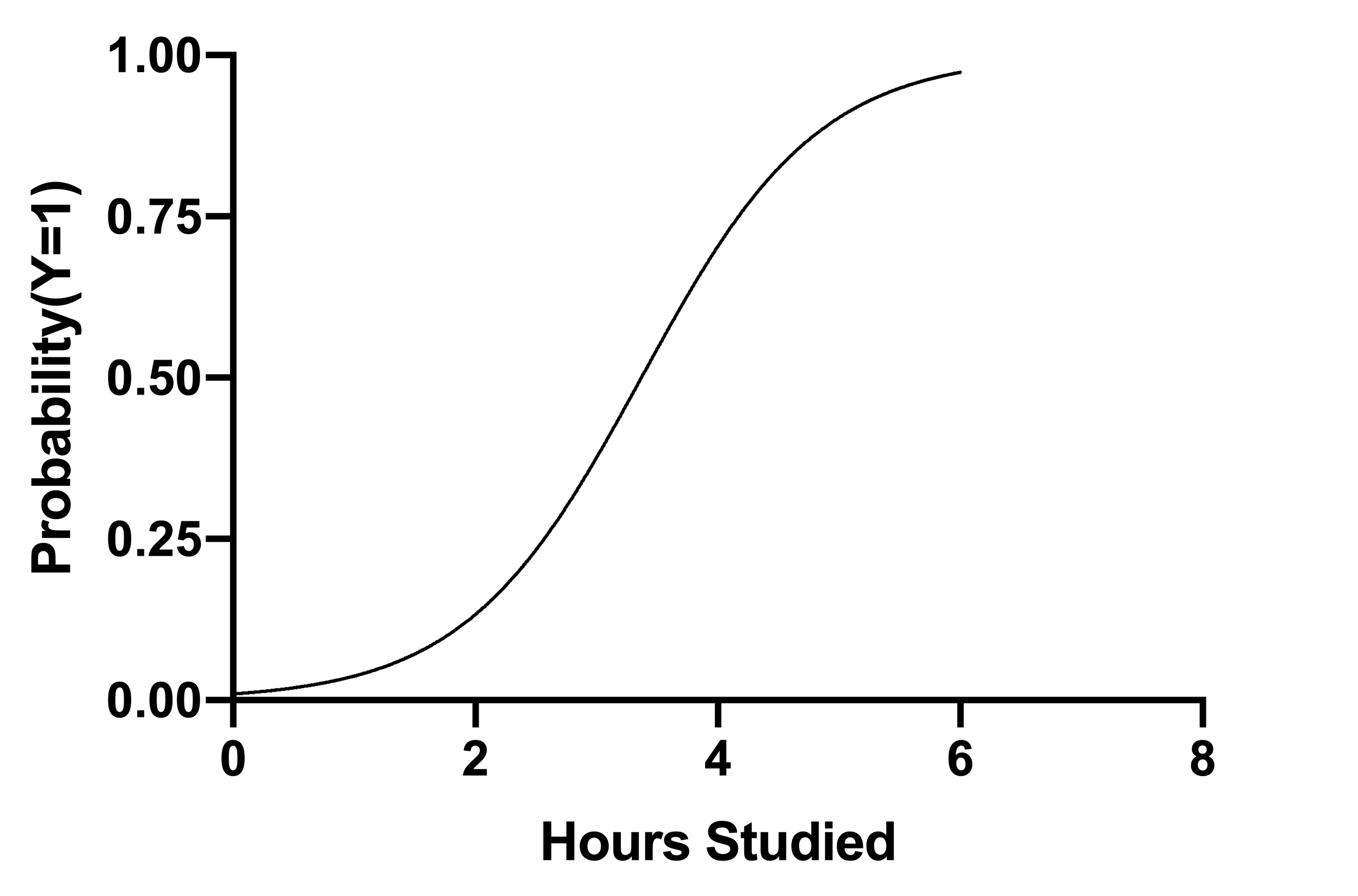 Graphpad Prism 8 Curve Fitting Guide Interpreting The Coefficient Estimates