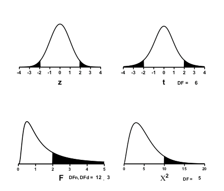 GraphPad Prism 8 Curve Fitting Guide - Plotting t, z, F or ...