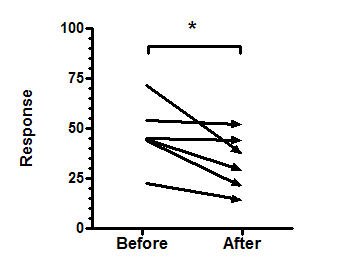 graphpad prism tutorial statistical significance on graph