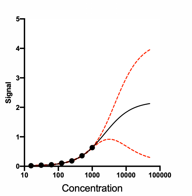 GraphPad Prism 9 Curve Fitting Guide Extrapolating