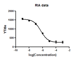 GraphPad Prism 9 Curve Fitting Guide Example: Interpolating from a sigmoidal