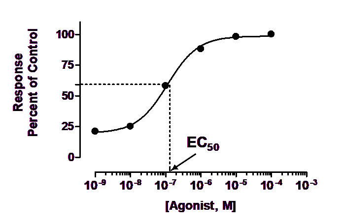 Graphpad Prism 9 Curve Fitting Guide The Ec50