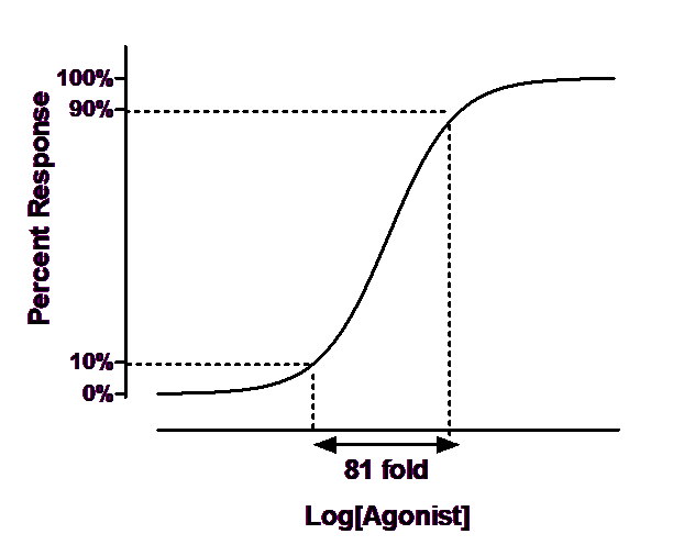 GraphPad Prism Curve Fitting Guide - Hill slope