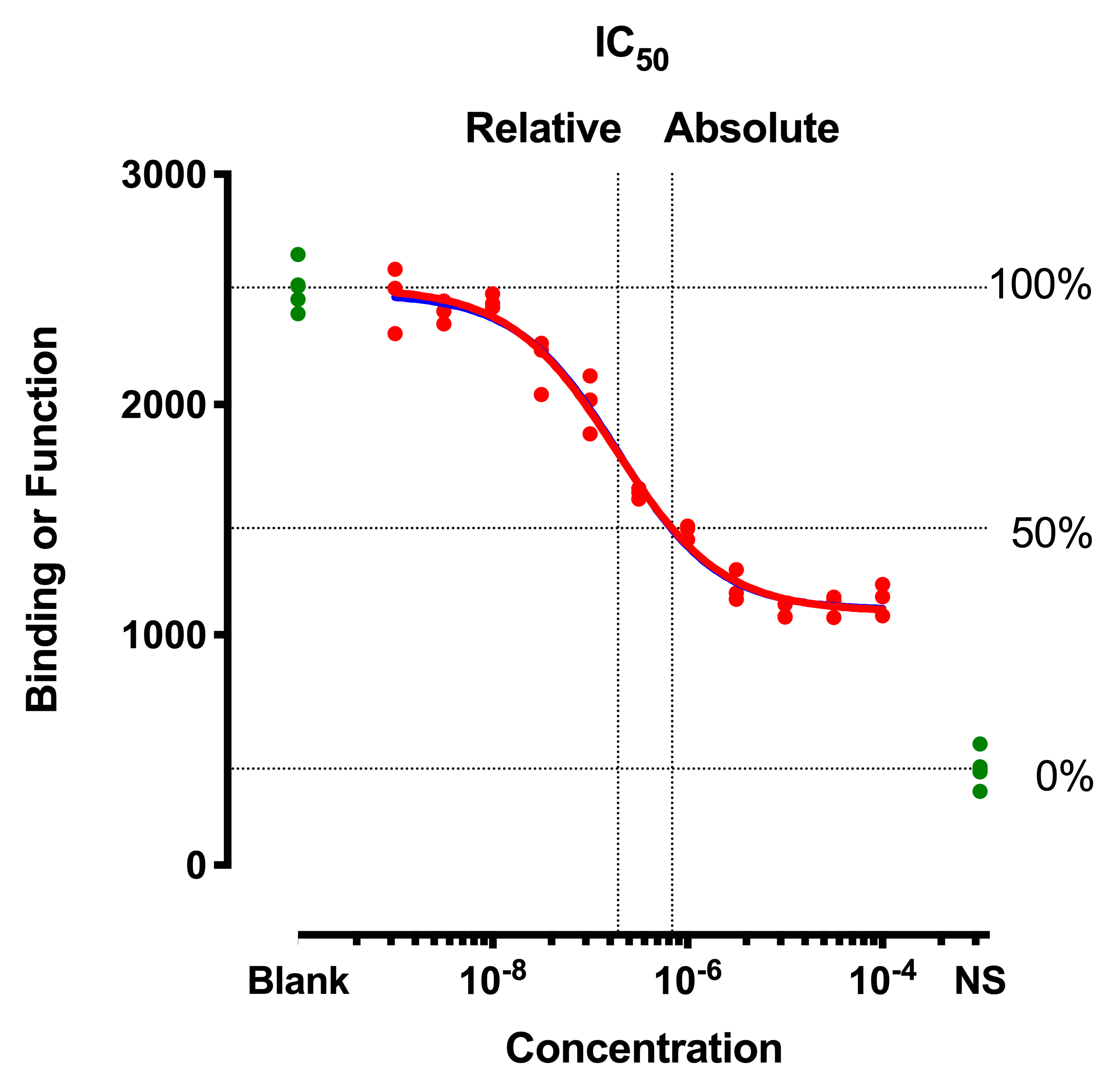 GraphPad Prism 27 Curve Fitting Guide - Fitting the absolute IC27