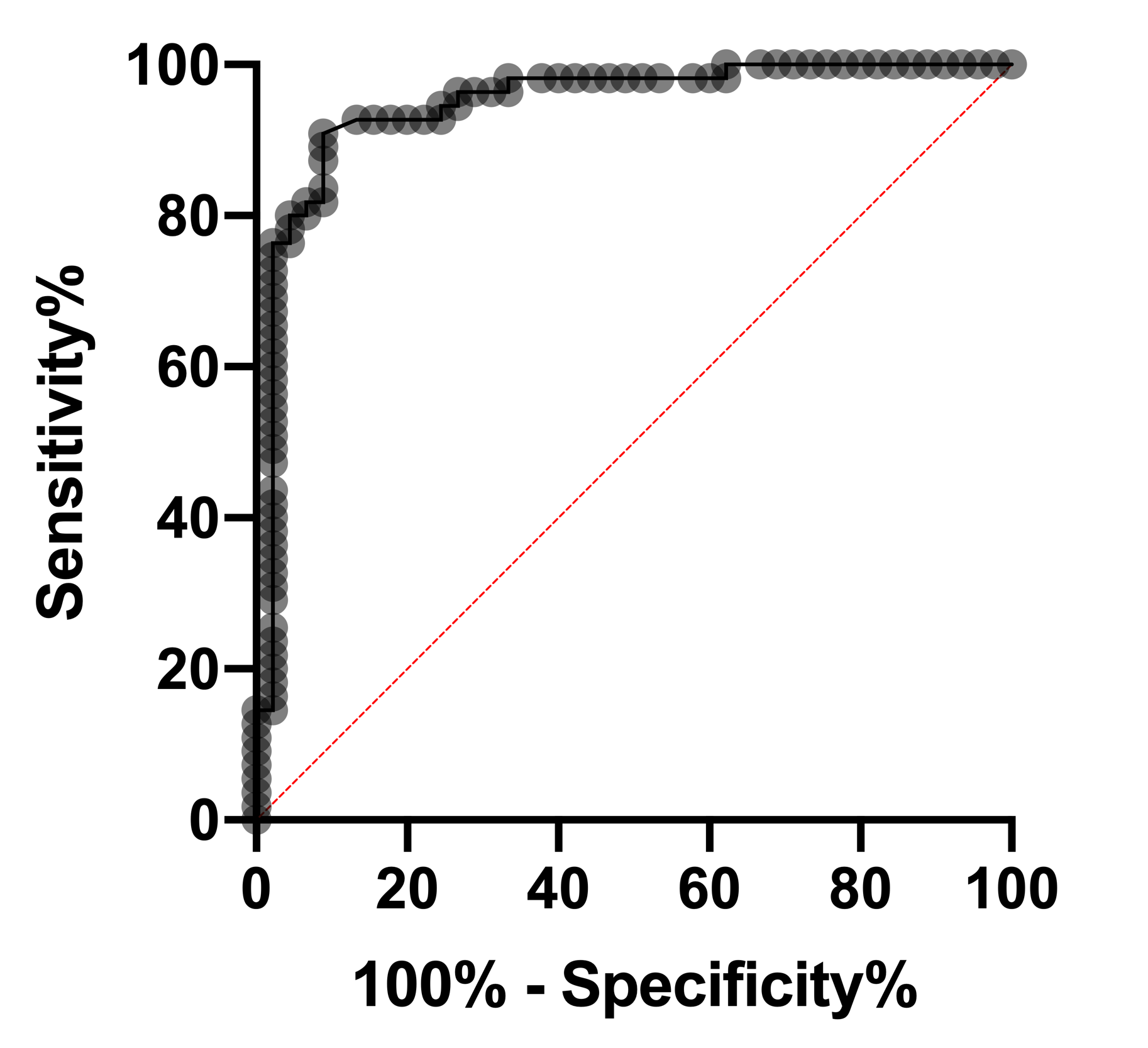 Goodness of Fit Index and Cut-off Values