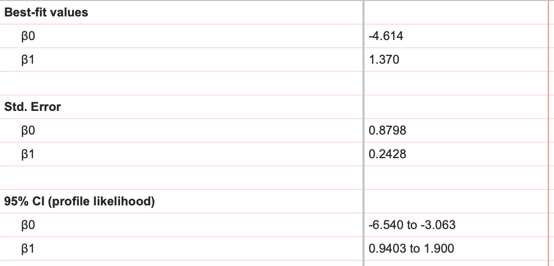 graphpad prism 4 parameter logistic curve