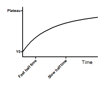 Graphpad Prism 9 Curve Fitting Guide Equation Two Phase Association Graphpad Prism 9 Curve Fitting Guide Equation Two Phase Association