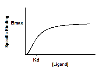 GraphPad Prism 9 Curve Fitting Guide - Equation: Specific binding Hill slope