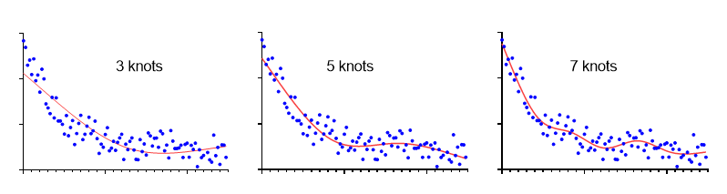 Understanding Spline Regression