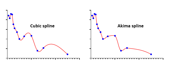 Prism 9 Curve Guide - Spline Lowess