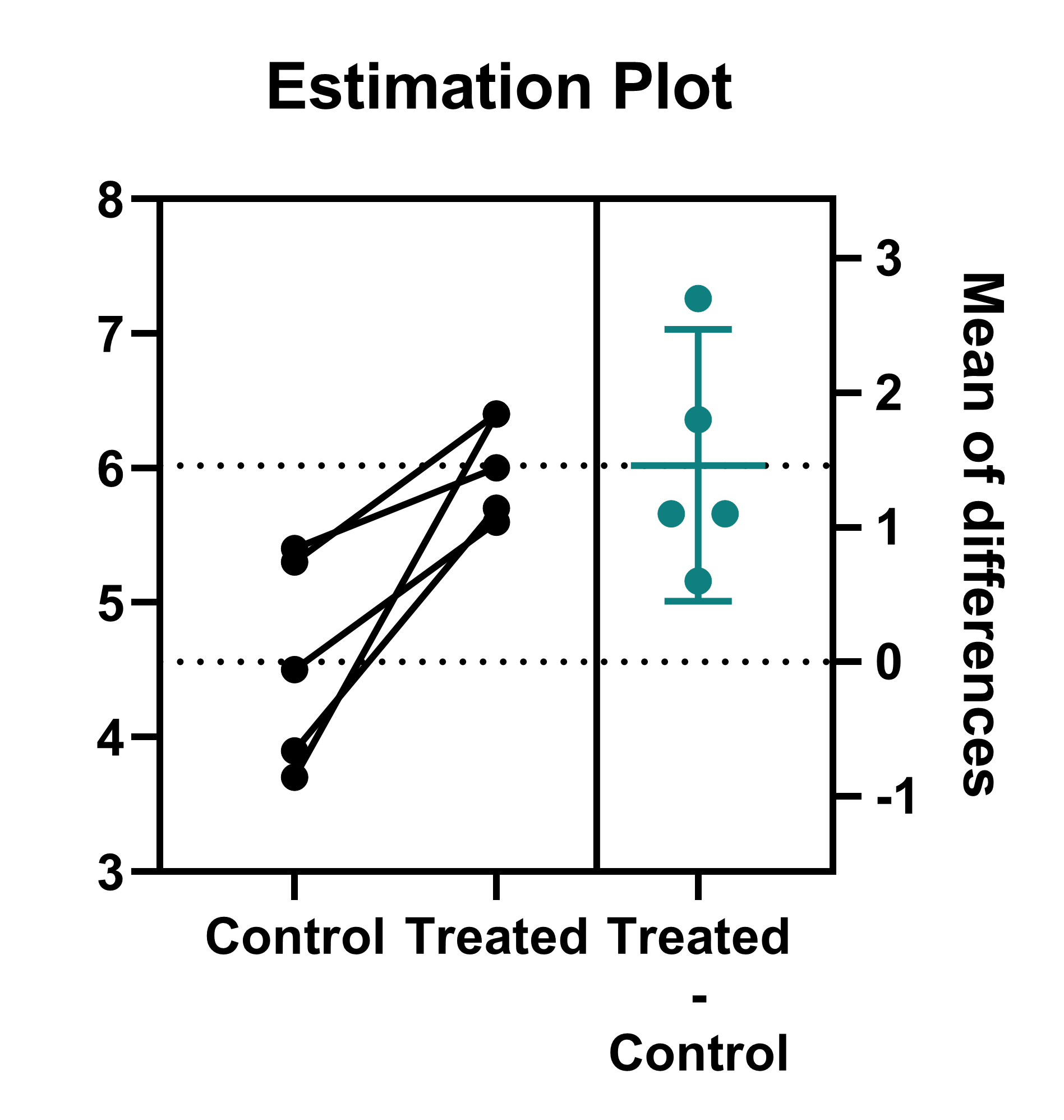 The Ultimate Guide to T Tests - Graphpad