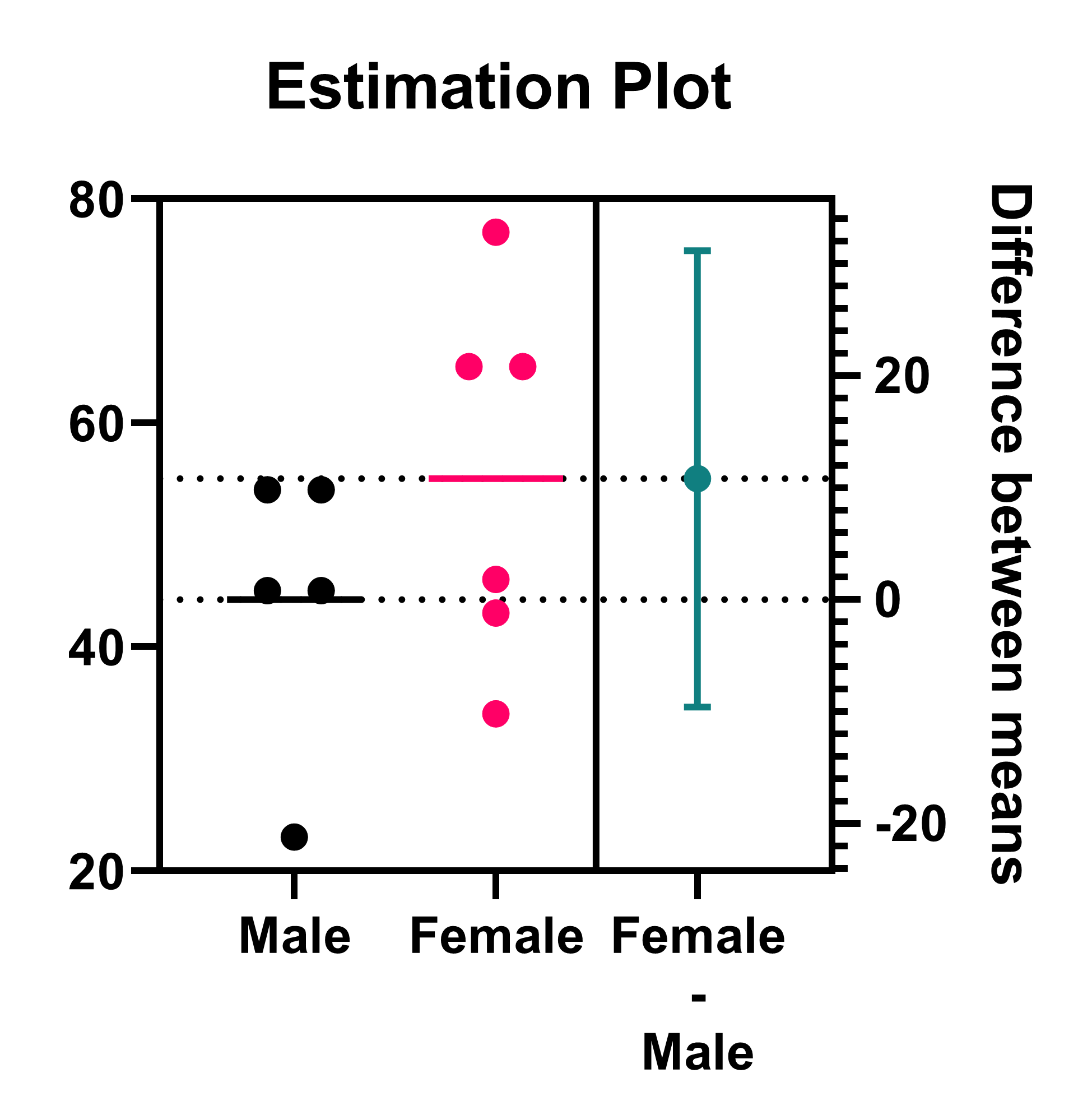 The Ultimate Guide to T Tests - Graphpad