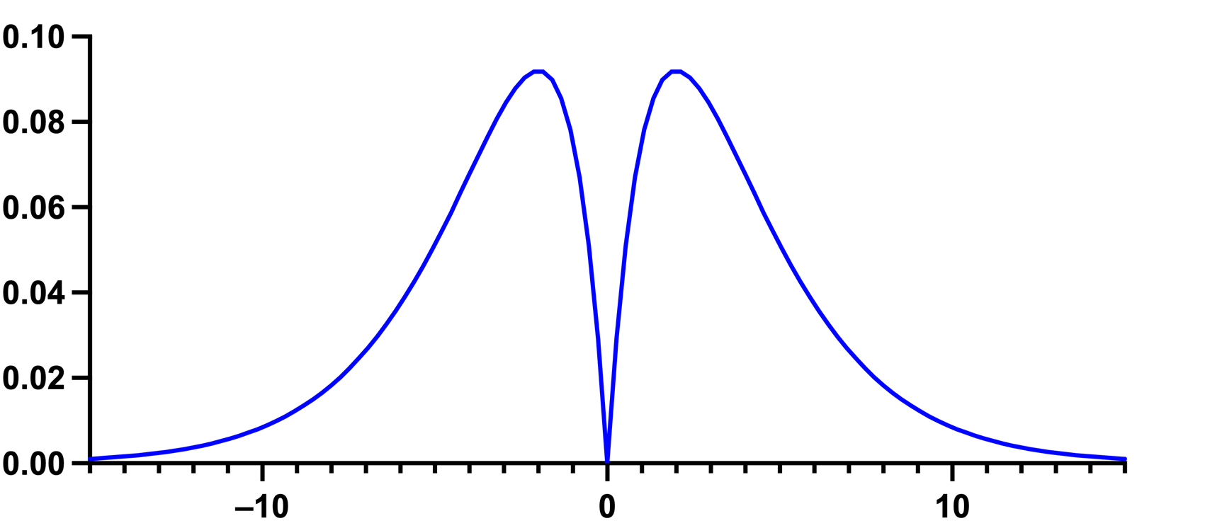 The Ultimate Guide to T Tests - Graphpad